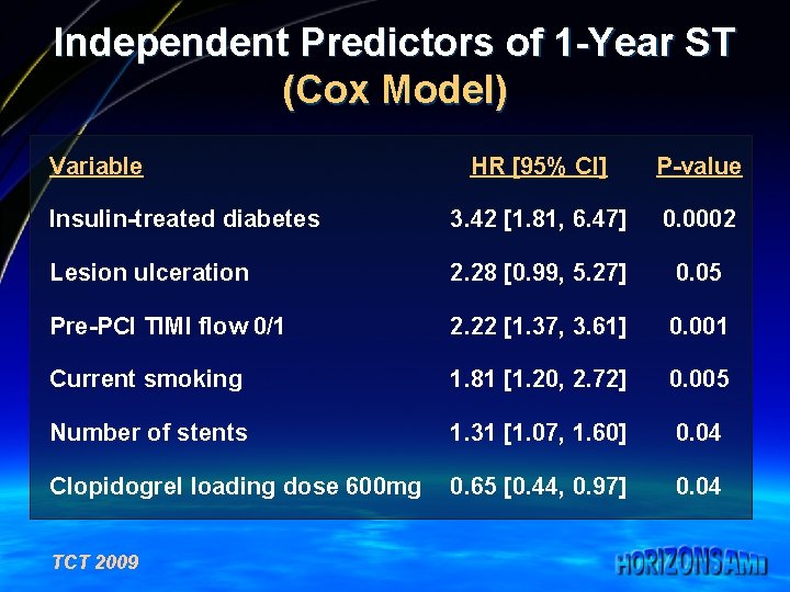 Independent Predictors of 1 -Year ST (Cox Model) Variable HR [95% CI] P-value Insulin-treated