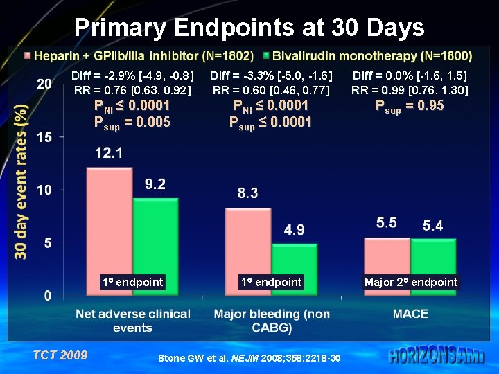 Primary Endpoints at 30 Days Diff = -2. 9% [-4. 9, -0. 8] RR
