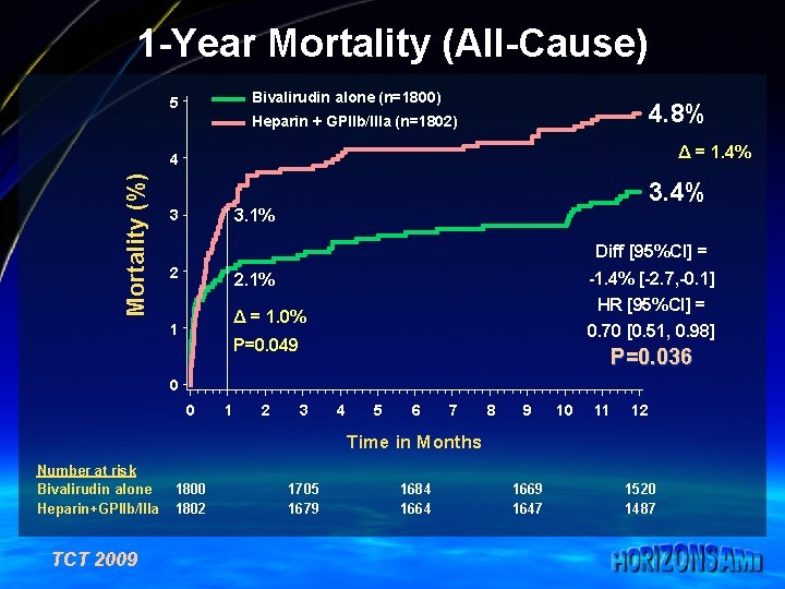 1 -Year Mortality (All-Cause) Bivalirudin alone (n=1800) 5 4. 8% Heparin + GPIIb/IIIa (n=1802)