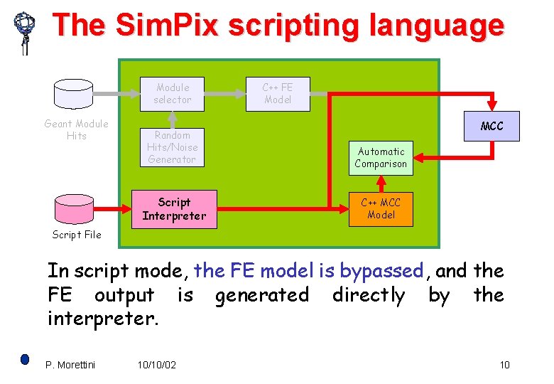 The Sim. Pix scripting language Module selector Geant Module Hits C++ FE Model MCC