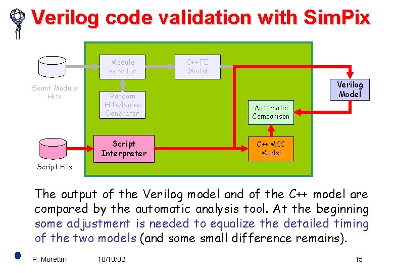 Verilog code validation with Sim. Pix Module selector Geant Module Hits C++ FE Model