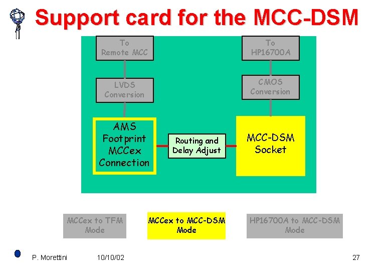 Support card for the MCC-DSM To Remote MCC To HP 16700 A LVDS Conversion