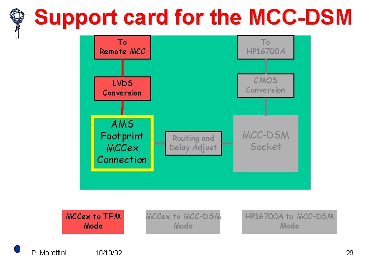 Support card for the MCC-DSM To Remote MCC To HP 16700 A LVDS Conversion