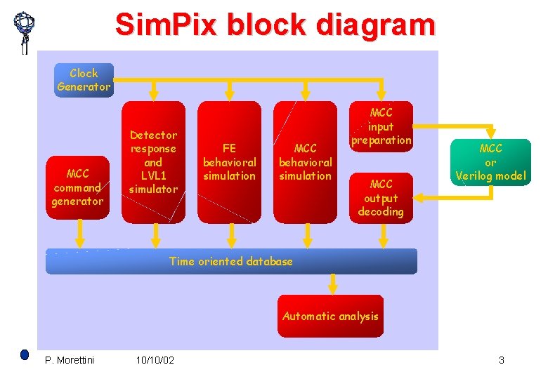Sim. Pix block diagram Clock Generator MCC command generator Detector response and LVL 1