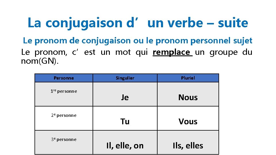 La conjugaison d’un verbe – suite Le pronom de conjugaison ou le pronom personnel