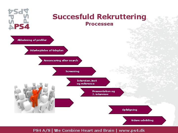 Succesfuld Rekruttering Processen Afdækning af profiler Udarbejdelse af tidsplan Annoncering eller search Screening Interview,