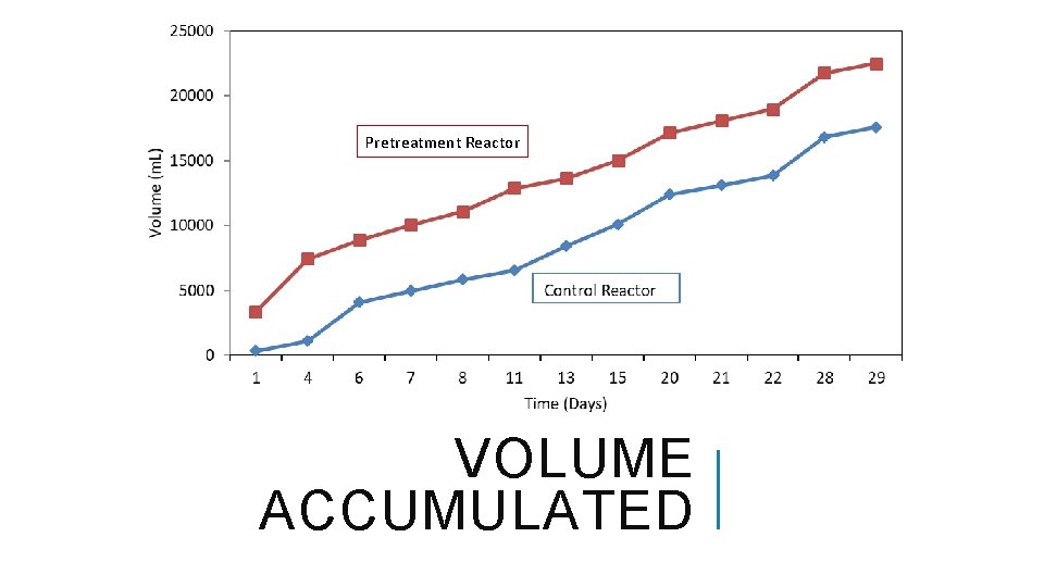 Pretreatment Reactor VOLUME ACCUMULATED 