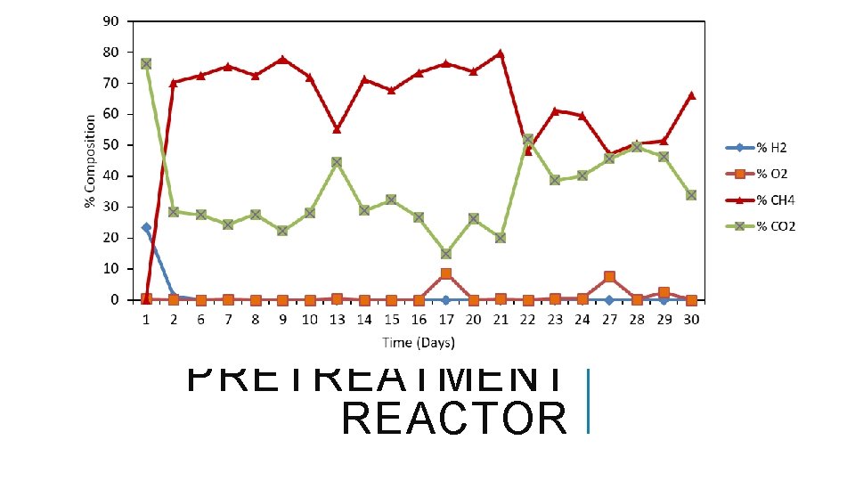 PRETREATMENT REACTOR 