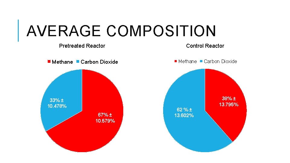 AVERAGE COMPOSITION Pretreated Reactor Methane Carbon Dioxide 33% ± 10. 478% 67% ± 10.