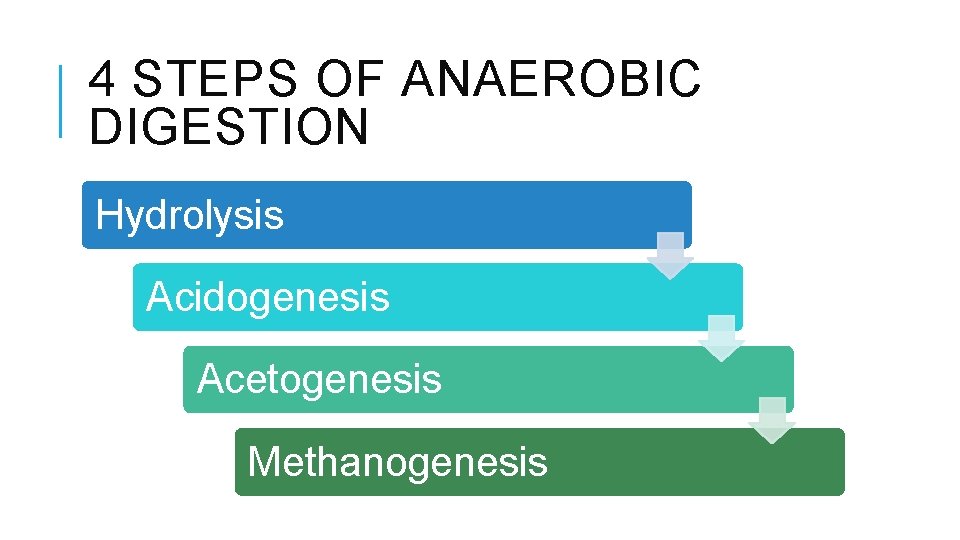 4 STEPS OF ANAEROBIC DIGESTION Hydrolysis Acidogenesis Acetogenesis Methanogenesis 