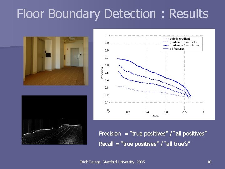 Floor Boundary Detection : Results Precision = “true positives” / “all positives” Recall =