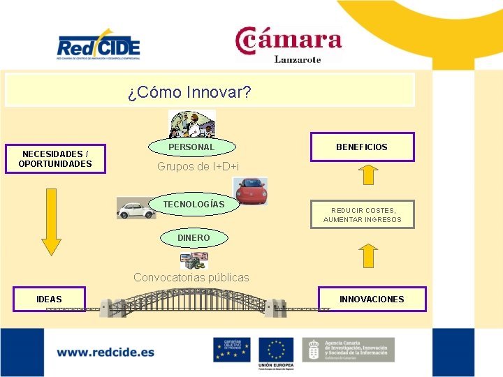 ¿Cómo Innovar? NECESIDADES / OPORTUNIDADES PERSONAL BENEFICIOS Grupos de I+D+i TECNOLOGÍAS REDUCIR COSTES, AUMENTAR