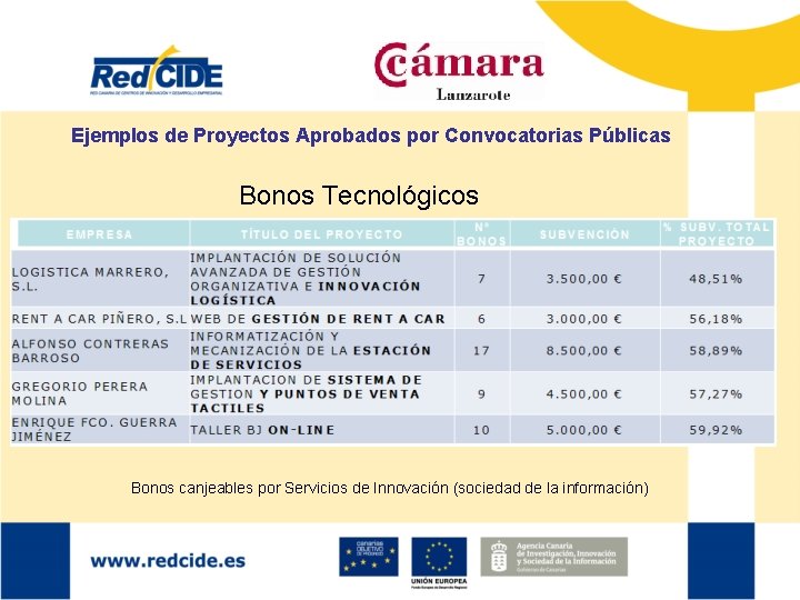 Ejemplos de Proyectos Aprobados por Convocatorias Públicas Bonos Tecnológicos Bonos canjeables por Servicios de