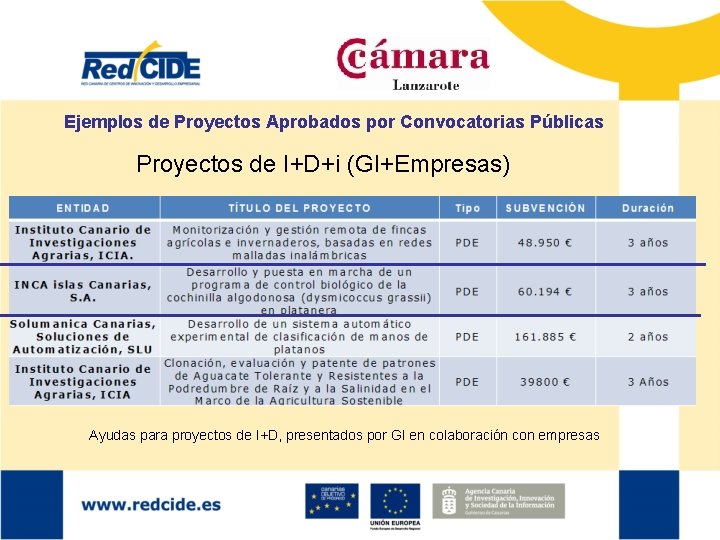 Ejemplos de Proyectos Aprobados por Convocatorias Públicas Proyectos de I+D+i (GI+Empresas) Ayudas para proyectos