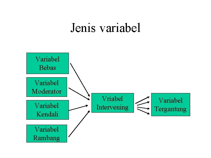 Jenis variabel Variabel Bebas Variabel Moderator Variabel Kendali Variabel Rambang Vriabel Intervening Variabel Tergantung