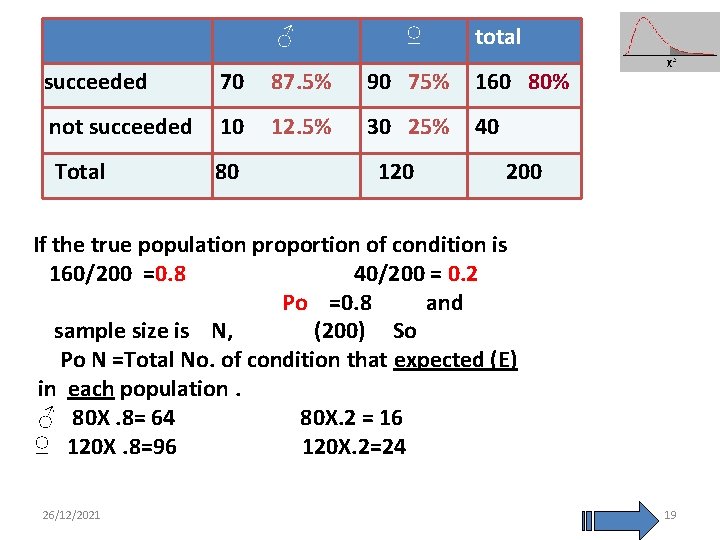 ♂ ♀ total succeeded 70 87. 5% 90 75% 160 80% not succeeded 10