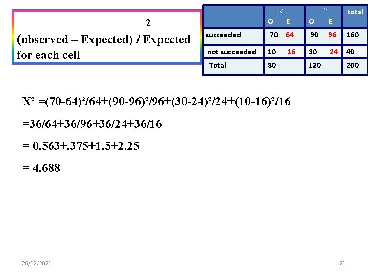 ♂ O 2 total ♀ E O E (observed – Expected) / Expected succeeded