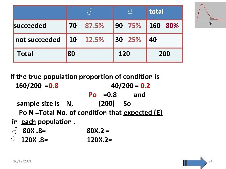 ♂ ♀ total succeeded 70 87. 5% 90 75% 160 80% not succeeded 10