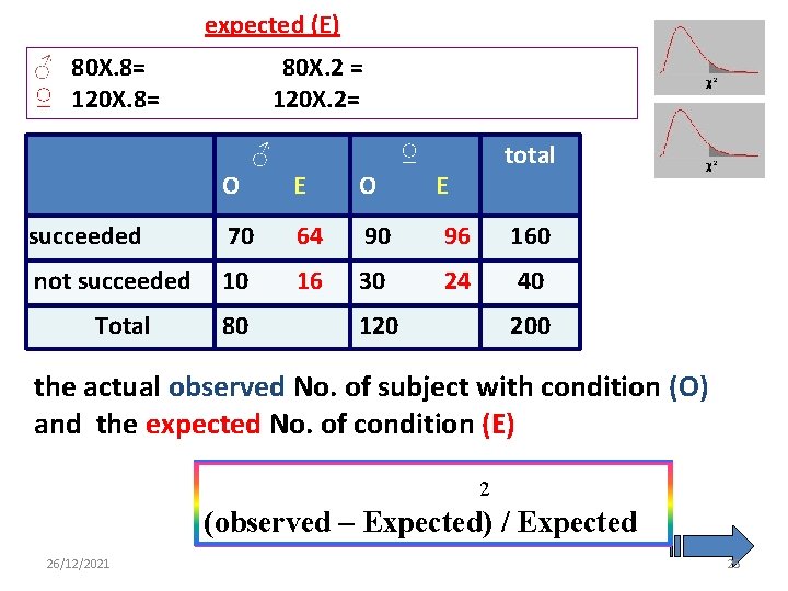 expected (E) ♂ 80 X. 8= ♀ 120 X. 8= 80 X. 2 =