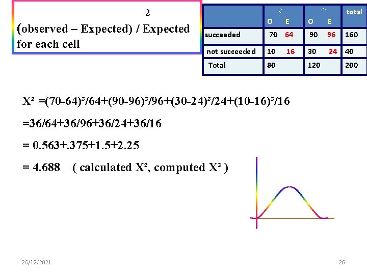 2 (observed – Expected) / Expected for each cell ♂ O total ♀ E