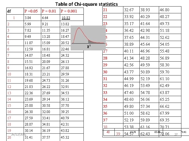 Table of Chi-square statistics P =0. 05 P = 0. 01 P = 0.