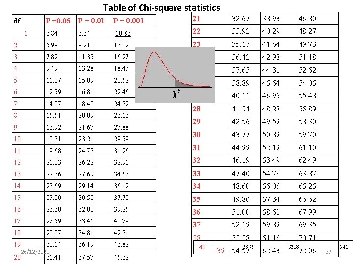 Table of Chi-square statistics P =0. 05 P = 0. 01 P = 0.