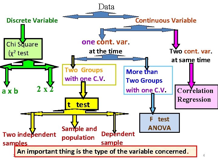 Data Discrete Variable Chi Square (χ2 test Continuous Variable one cont. var. at the