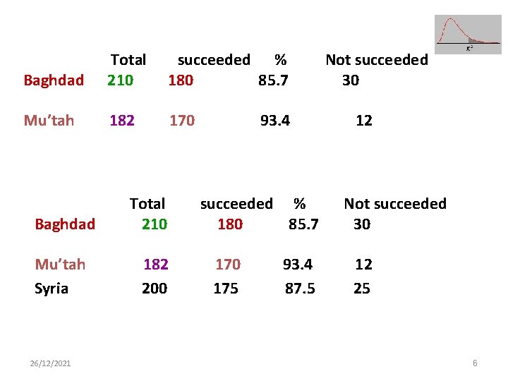 Baghdad Total 210 succeeded % 180 85. 7 Mu’tah 182 170 Baghdad Mu’tah Syria