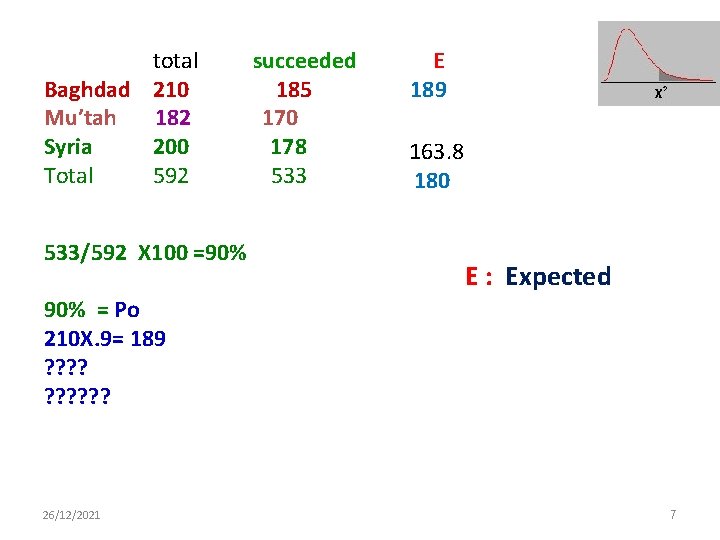total Baghdad 210 Mu’tah 182 Syria 200 Total 592 533/592 X 100 =90% succeeded