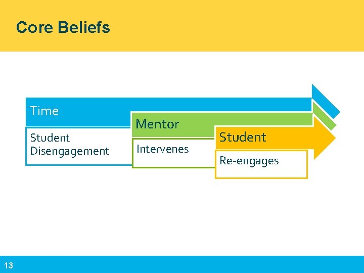 Core Beliefs Time Student Disengagement 13 Mentor Intervenes Student Re-engages 