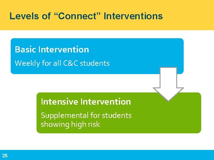 Levels of “Connect” Interventions Basic Intervention Weekly for all C&C students Intensive Intervention Supplemental