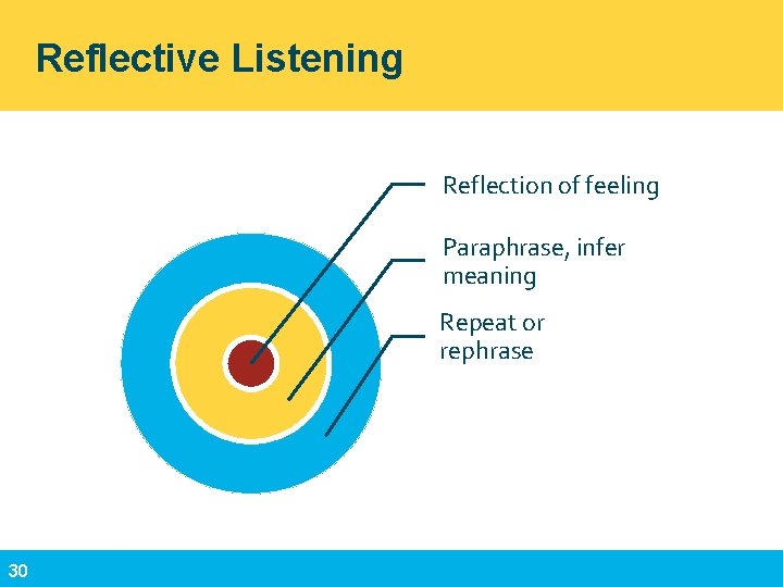 Reflective Listening Reflection of feeling Paraphrase, infer meaning Repeat or rephrase 30 