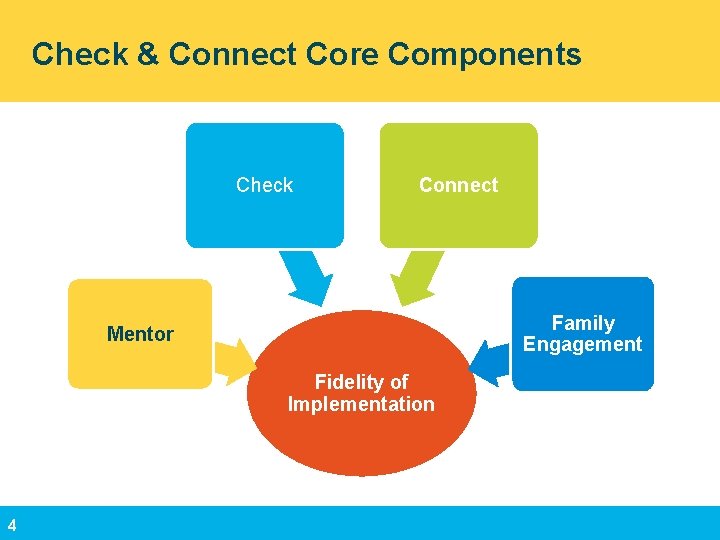 Check & Connect Core Components Check Connect Family Engagement Mentor Fidelity of Implementation 4