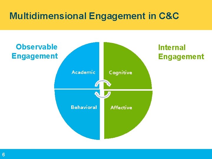 Multidimensional Engagement in C&C Observable Engagement 6 Internal Engagement Academic Cognitive Behavioral Affective 