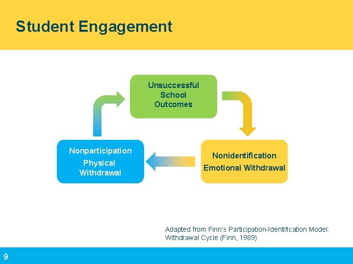 Student Engagement Unsuccessful School Outcomes Nonparticipation Physical Withdrawal Nonidentification Emotional Withdrawal Adapted from Finn’s