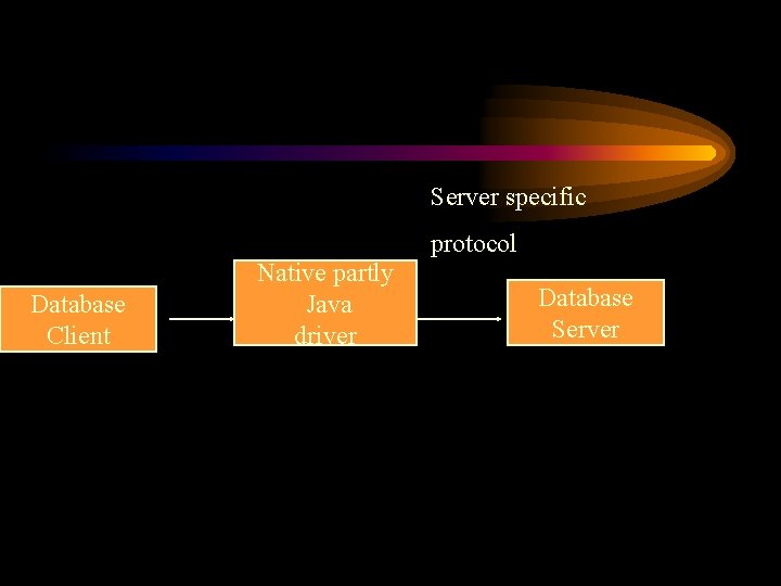 Server specific protocol Database Client Native partly Java driver Database Server 