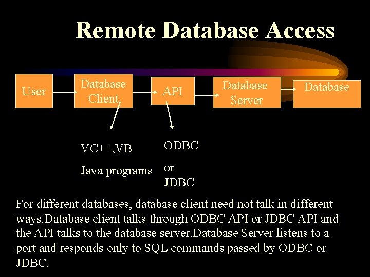 Remote Database Access User Database Client API VC++, VB ODBC Database Server Database Java