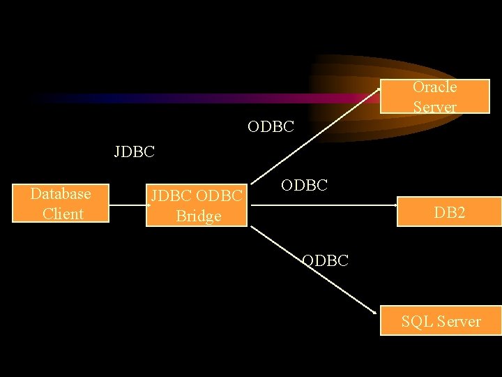 Oracle Server ODBC JDBC Database Client JDBC ODBC Bridge ODBC DB 2 ODBC SQL