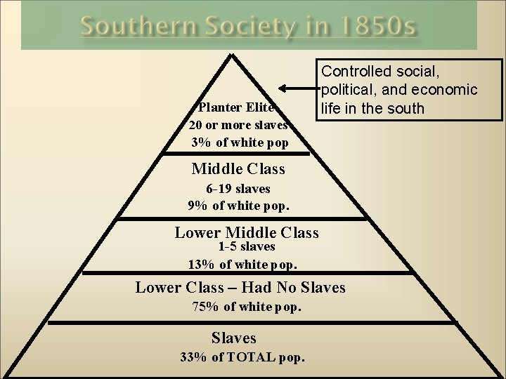 Planter Elite Controlled social, political, and economic life in the south 20 or more