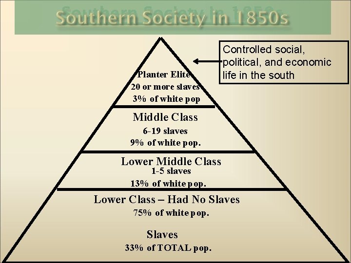Southern Society in 1850 s Planter Elite Controlled social, political, and economic life in