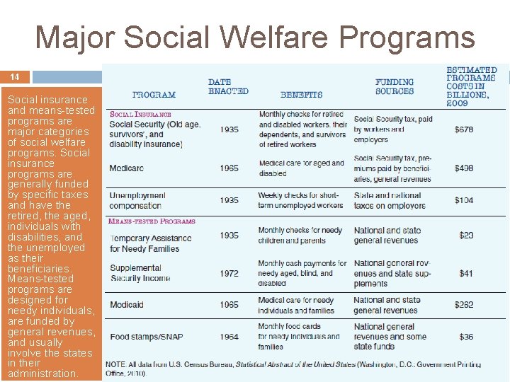 Major Social Welfare Programs 14 Social insurance and means-tested programs are major categories of