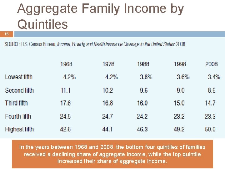 Aggregate Family Income by Quintiles 15 In the years between 1968 and 2008, the