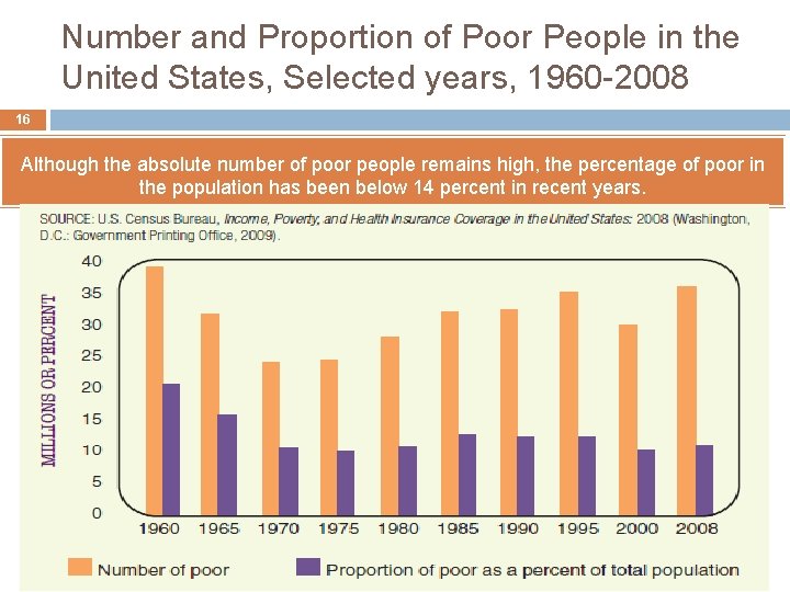 Number and Proportion of Poor People in the United States, Selected years, 1960 -2008