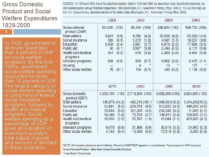 Gross Domestic Product and Social Welfare Expenditures 1929 -2000 3 In 1929, government at