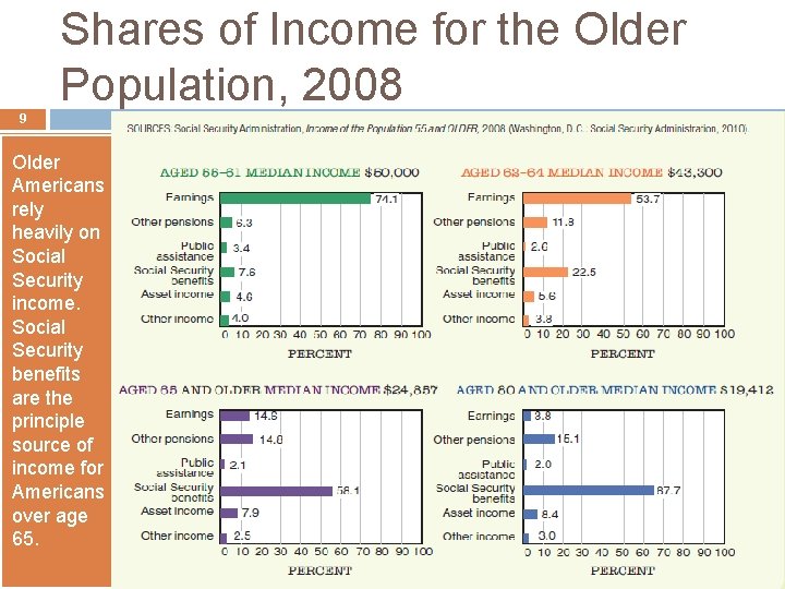 Shares of Income for the Older Population, 2008 9 Older Americans rely heavily on