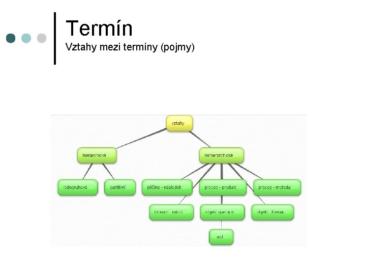 Termín Vztahy mezi termíny (pojmy) 