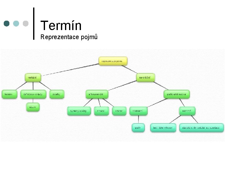 Termín Reprezentace pojmů 