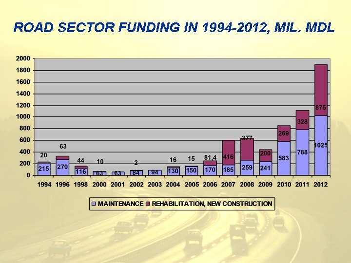 ROAD SECTOR FUNDING IN 1994 -2012, MIL. MDL 