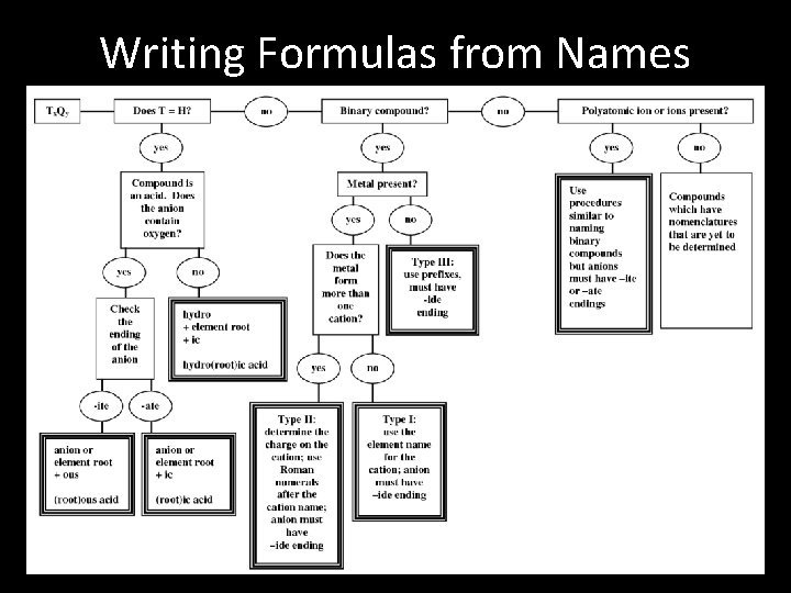 Writing Formulas from Names 
