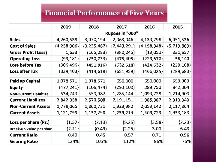 Financial Performance of Five Years 